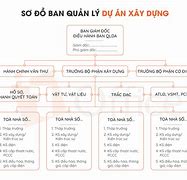Phương pháp 4 - Học qua thực hành với dự án thực tế