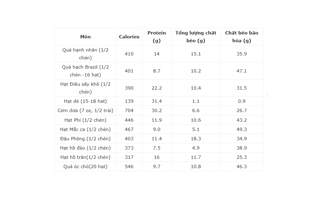 Quả Nhàu Có Những Thành Phần Dinh Dưỡng Nào?