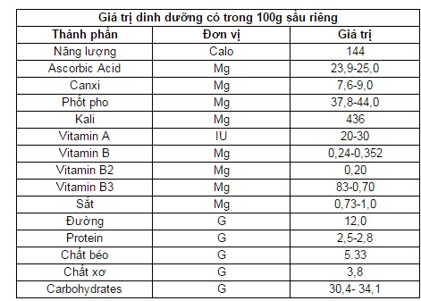 Sầu riêng có những thành phần dinh dưỡng gì?